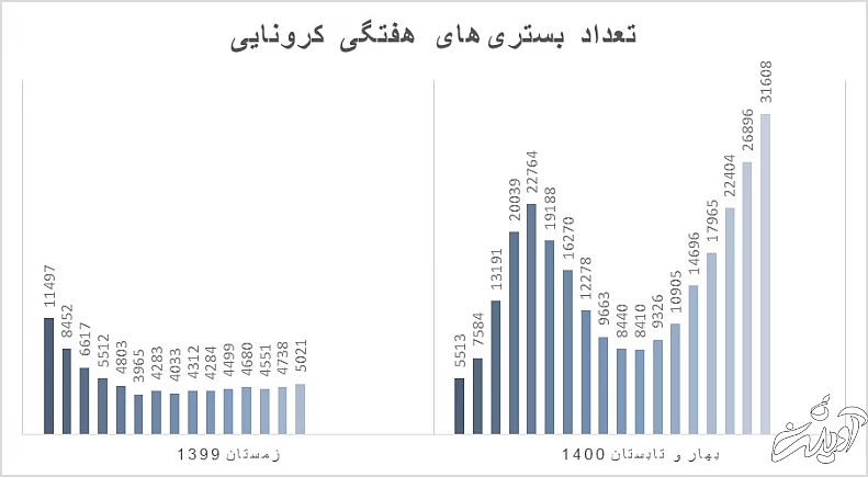 روایتی از هفته وحشتناک کرونا در ایران؛ مرگ یک نفر در هر دو دقیقه‌ و ۴۸ ثانیه